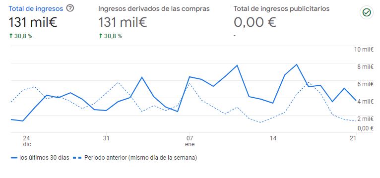 Ingresos del e-commerce en Google Analytics