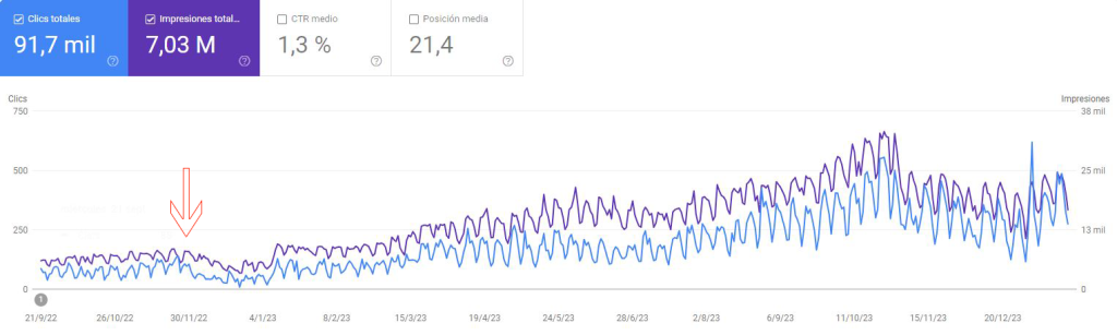 Evolución de clics e impresiones en Google Search Console